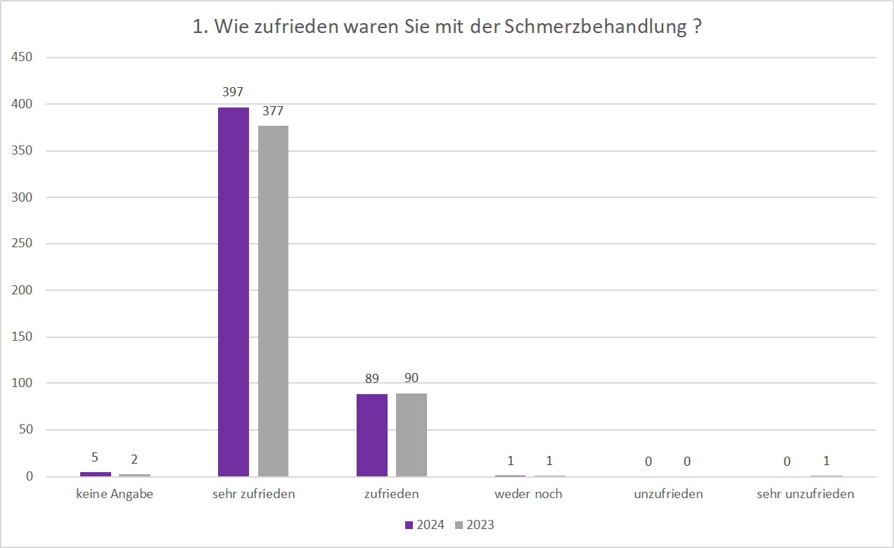Auswertung EPZ 2024 Frage 1