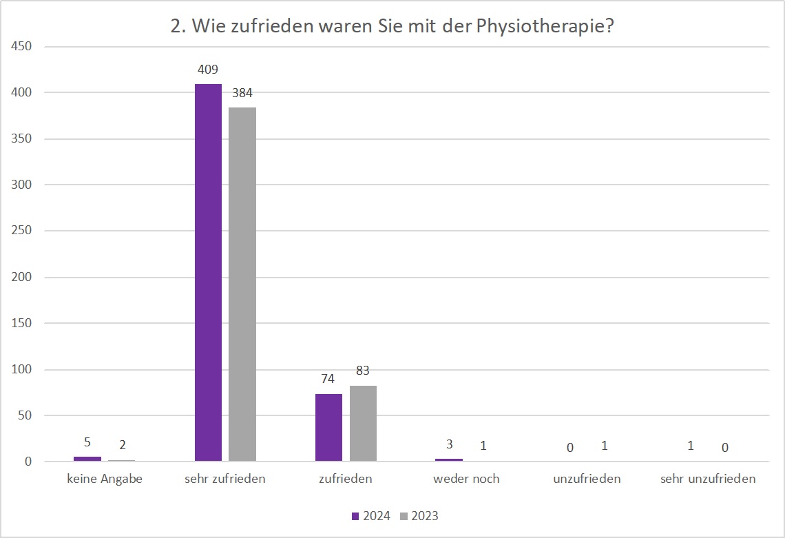 Auswertung EPZ 2023 Frage 2