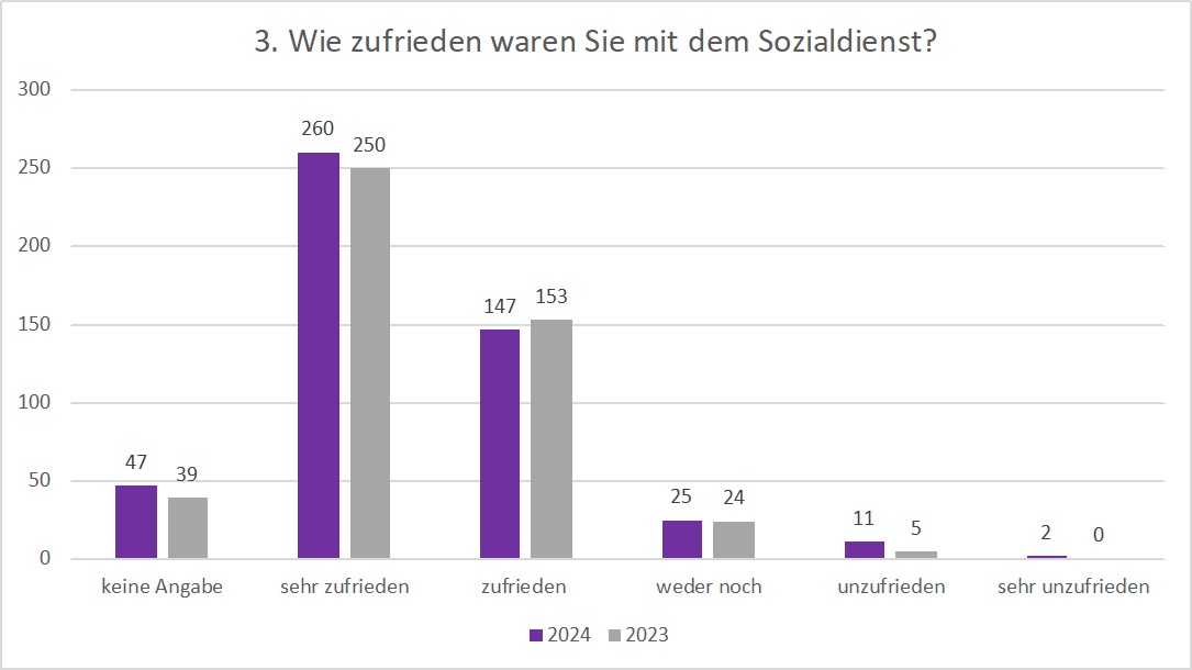 Auswertung EPZ Frage 3
