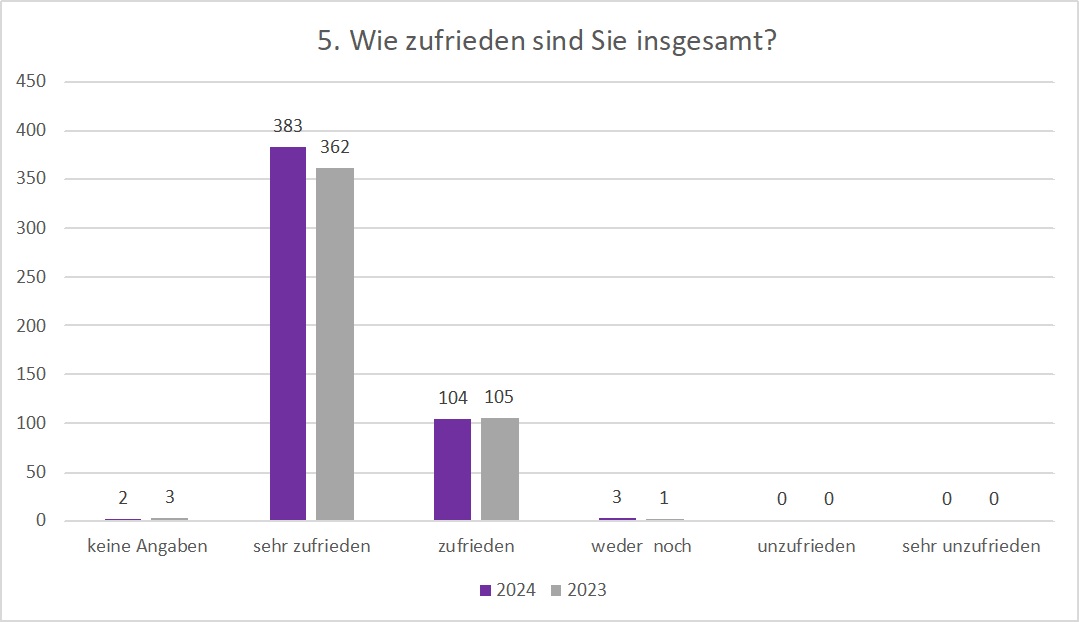 Auswertung EPZ 2023 Frage 5